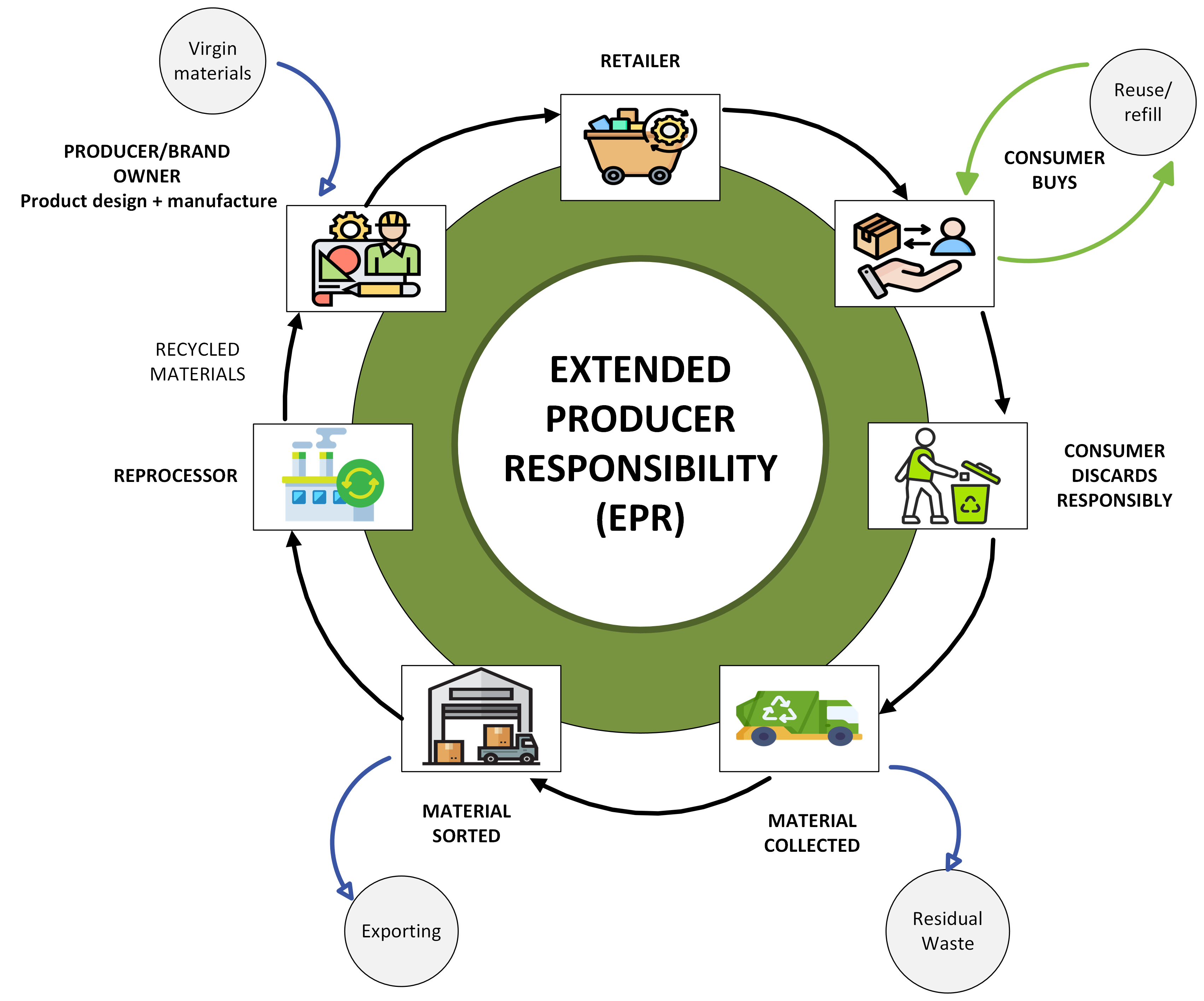 EPR Circular Economy