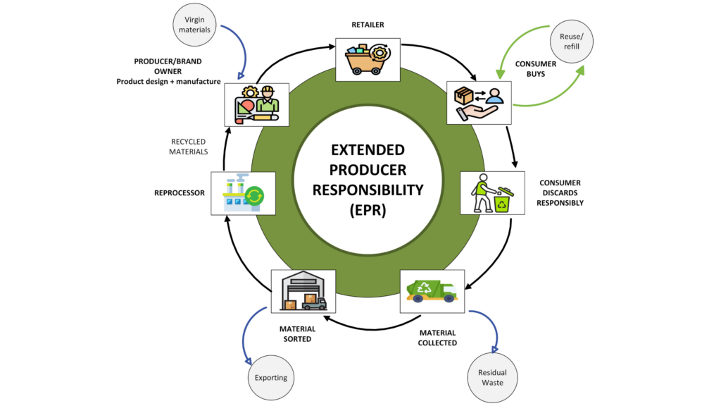 EPR Circular Economy