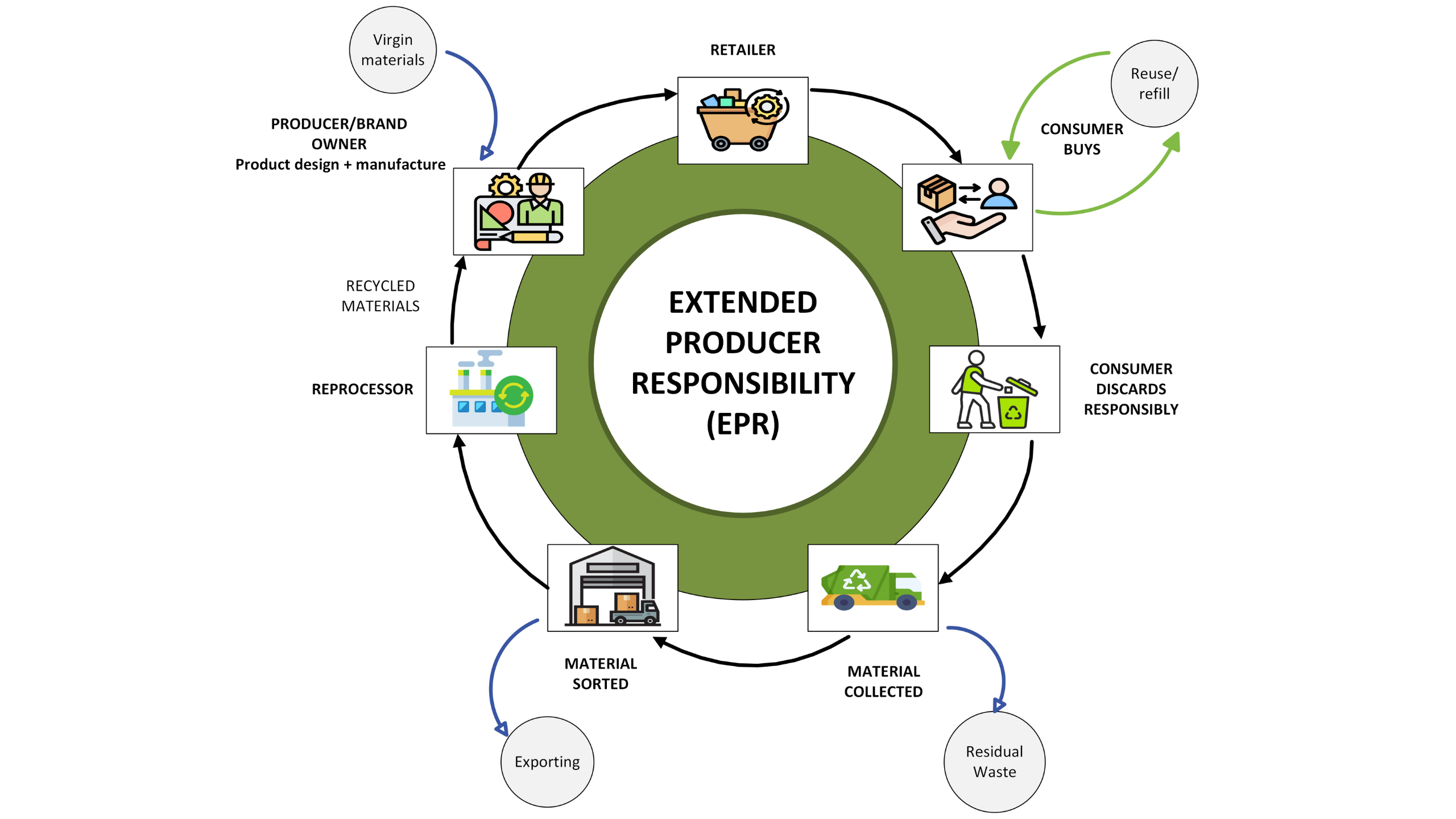 EPR Circular Economy