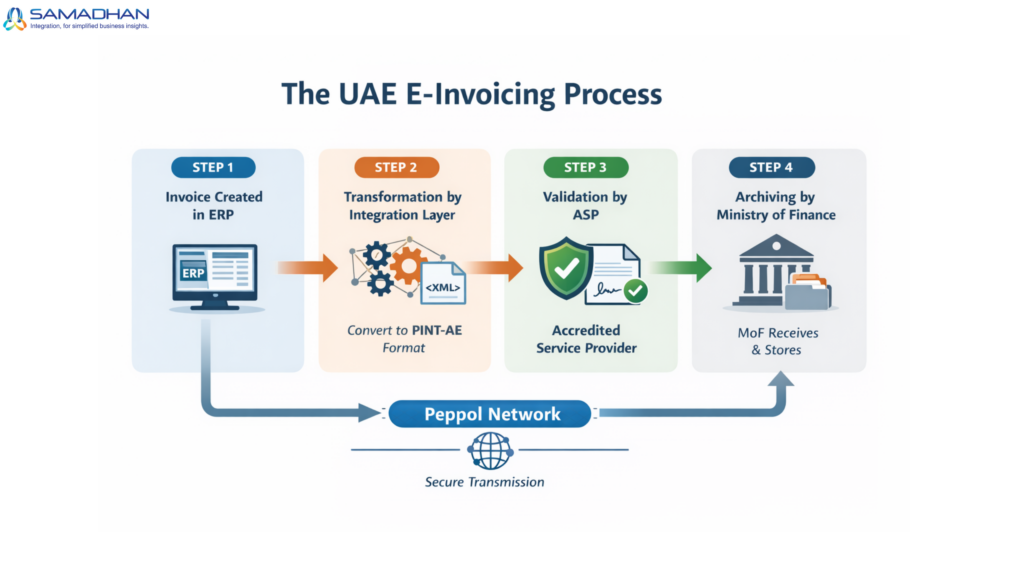 UAE E-Invoicing Process