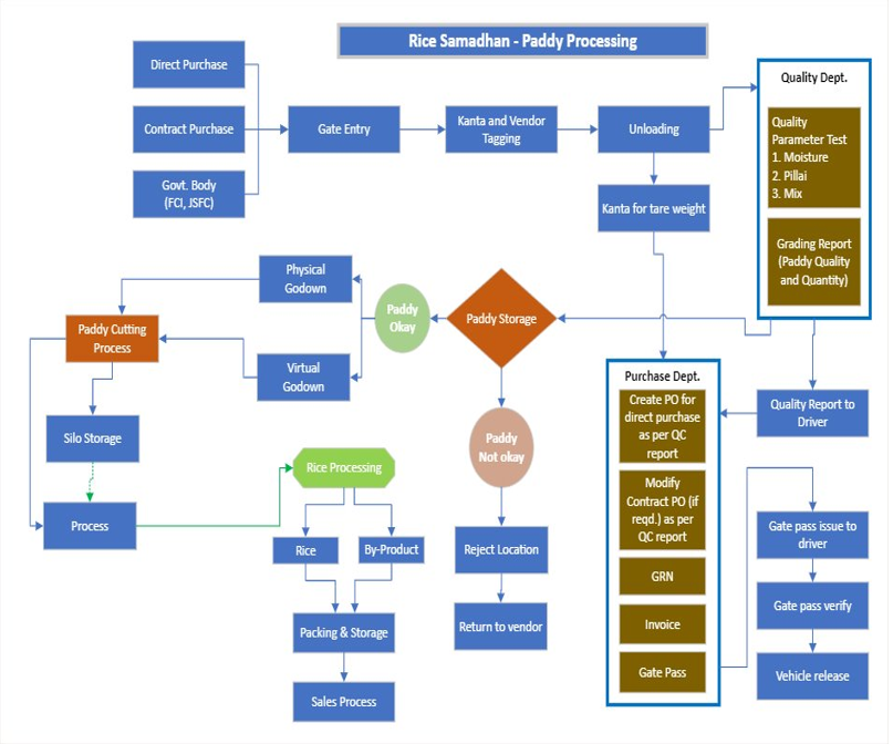 Paddy Processing - Rice Mill Samadhan ERP